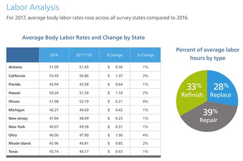 Realistically, the <b>labor rates</b> for established reputable diesel shops across the Nation are anywhere from about $100 to $130 an hour. . Body shop labor rates by state